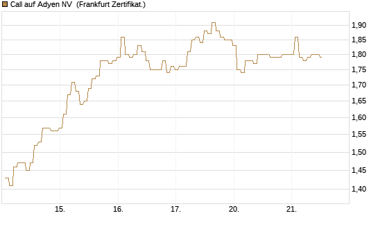 Call auf Adyen NV [BNP Paribas Emissions- und Handelsges.] Chart
