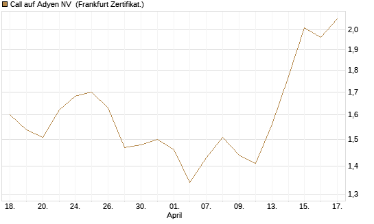 Call auf Adyen NV [BNP Paribas Emissions- und Handelsges.] Chart