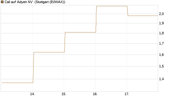Call auf Adyen NV [BNP Paribas Emissions- und Handelsges.] Chart