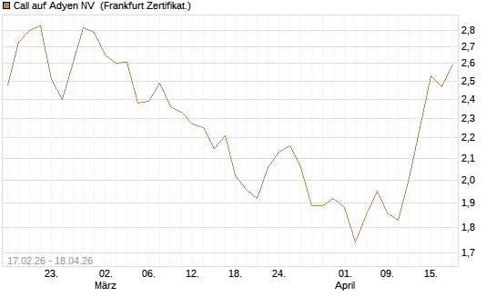 Call auf Adyen NV [BNP Paribas Emissions- und Handelsges.] Chart