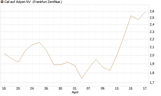 Call auf Adyen NV [BNP Paribas Emissions- und Handelsges.] Chart