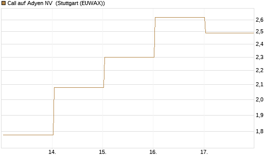 Call auf Adyen NV [BNP Paribas Emissions- und Handelsges.] Chart
