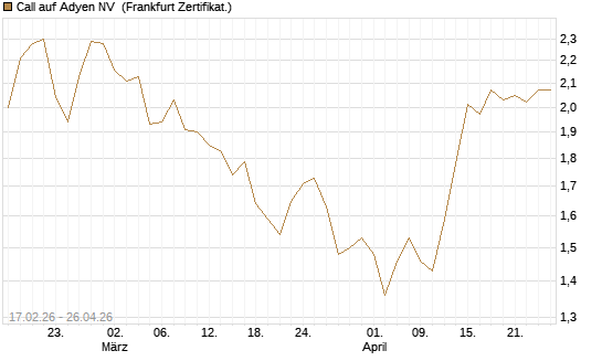 Call auf Adyen NV [BNP Paribas Emissions- und Handelsges.] Chart
