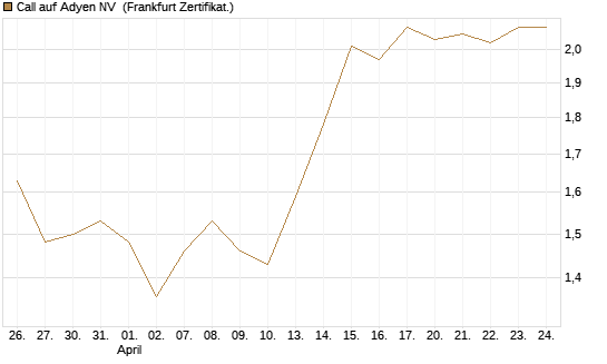 Call auf Adyen NV [BNP Paribas Emissions- und Handelsges.] Chart