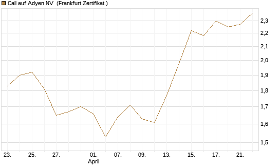 Call auf Adyen NV [BNP Paribas Emissions- und Handelsges.] Chart