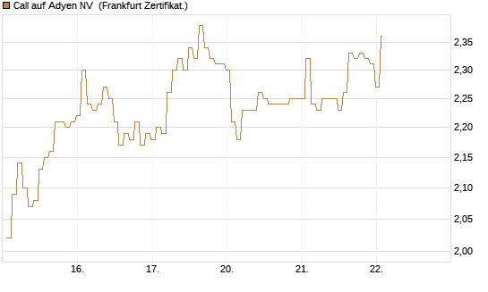 Call auf Adyen NV [BNP Paribas Emissions- und Handelsges.] Chart