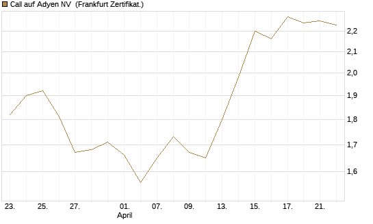 Call auf Adyen NV [BNP Paribas Emissions- und Handelsges.] Chart