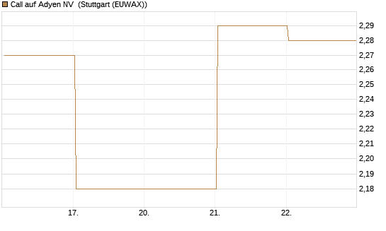 Call auf Adyen NV [BNP Paribas Emissions- und Handelsges.] Chart