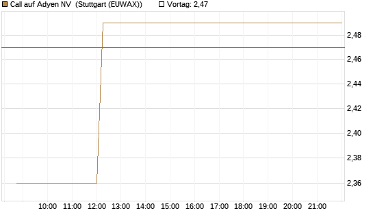 Call auf Adyen NV [BNP Paribas Emissions- und Handelsges.] Chart