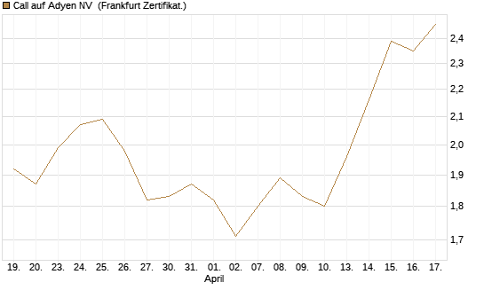 Call auf Adyen NV [BNP Paribas Emissions- und Handelsges.] Chart