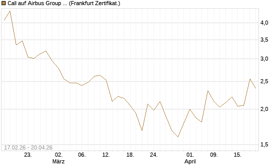 Call auf Airbus Group SE [BNP Paribas Emissions- und Handelsges.] Chart