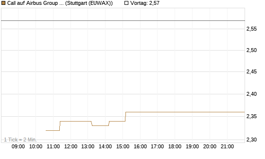 Call auf Airbus Group SE [BNP Paribas Emissions- und Handelsges.] Chart