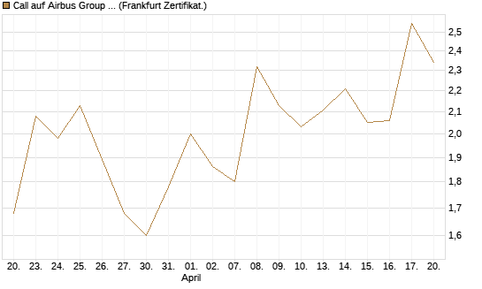 Call auf Airbus Group SE [BNP Paribas Emissions- und Handelsges.] Chart