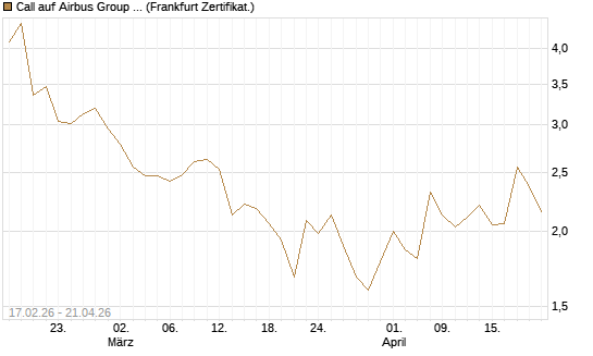 Call auf Airbus Group SE [BNP Paribas Emissions- und Handelsges.] Chart