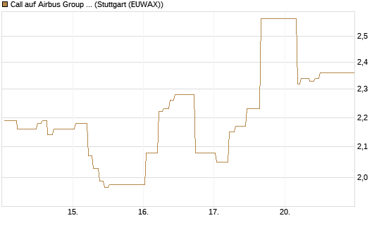 Call auf Airbus Group SE [BNP Paribas Emissions- und Handelsges.] Chart