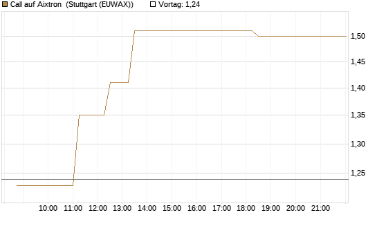 Call auf Aixtron [BNP Paribas Emissions- und Handelsges.] Chart
