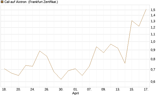 Call auf Aixtron [BNP Paribas Emissions- und Handelsges.] Chart