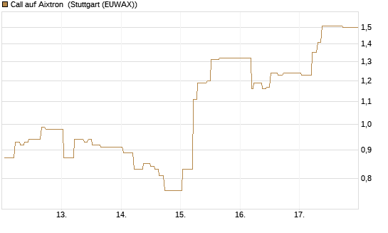 Call auf Aixtron [BNP Paribas Emissions- und Handelsges.] Chart