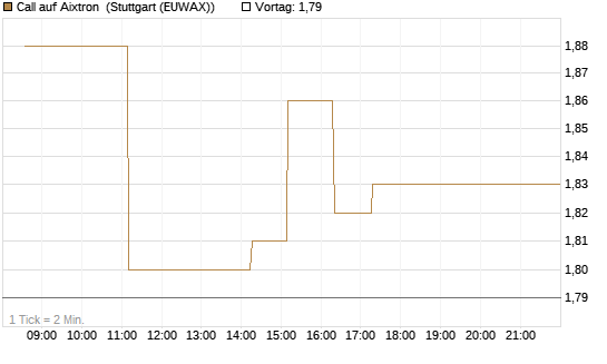 Call auf Aixtron [BNP Paribas Emissions- und Handelsges.] Chart