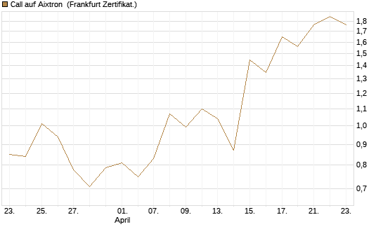 Call auf Aixtron [BNP Paribas Emissions- und Handelsges.] Chart