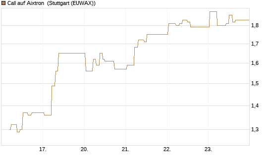 Call auf Aixtron [BNP Paribas Emissions- und Handelsges.] Chart