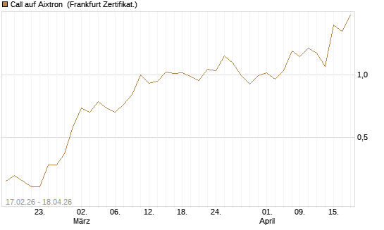 Call auf Aixtron [BNP Paribas Emissions- und Handelsges.] Chart