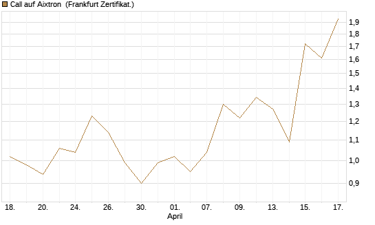 Call auf Aixtron [BNP Paribas Emissions- und Handelsges.] Chart