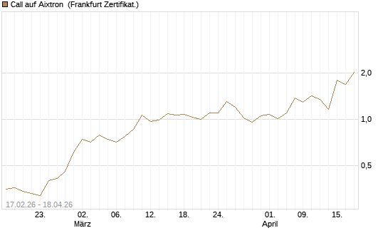 Call auf Aixtron [BNP Paribas Emissions- und Handelsges.] Chart