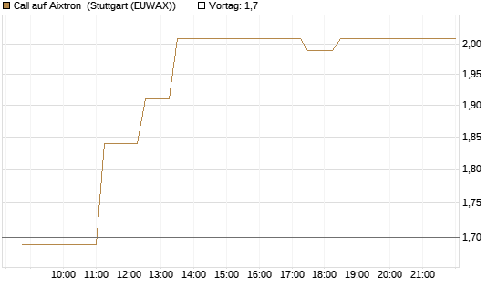 Call auf Aixtron [BNP Paribas Emissions- und Handelsges.] Chart