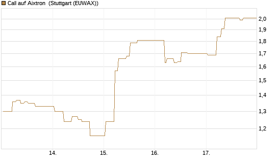 Call auf Aixtron [BNP Paribas Emissions- und Handelsges.] Chart
