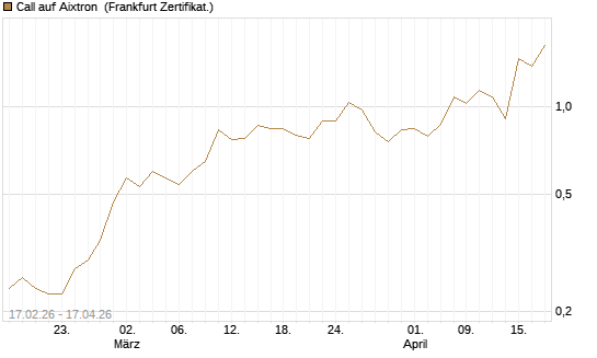 Call auf Aixtron [BNP Paribas Emissions- und Handelsges.] Chart