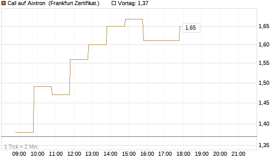 Call auf Aixtron [BNP Paribas Emissions- und Handelsges.] Chart