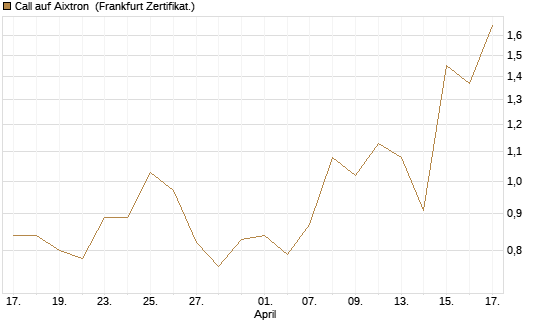 Call auf Aixtron [BNP Paribas Emissions- und Handelsges.] Chart