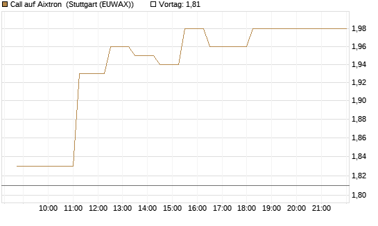 Call auf Aixtron [BNP Paribas Emissions- und Handelsges.] Chart