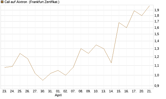 Call auf Aixtron [BNP Paribas Emissions- und Handelsges.] Chart