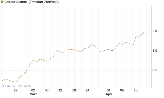 Call auf Aixtron [BNP Paribas Emissions- und Handelsges.] Chart