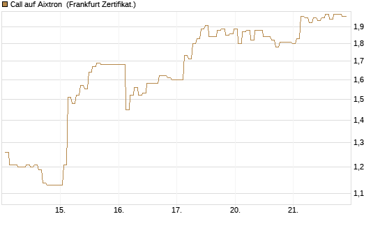 Call auf Aixtron [BNP Paribas Emissions- und Handelsges.] Chart