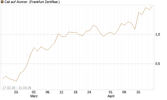 Call auf Aixtron [BNP Paribas Emissions- und Handelsges.] Chart