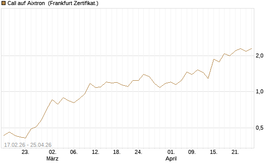 Call auf Aixtron [BNP Paribas Emissions- und Handelsges.] Chart