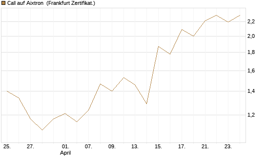 Call auf Aixtron [BNP Paribas Emissions- und Handelsges.] Chart