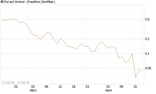 Put auf Aixtron [BNP Paribas Emissions- und Handelsges.] Chart