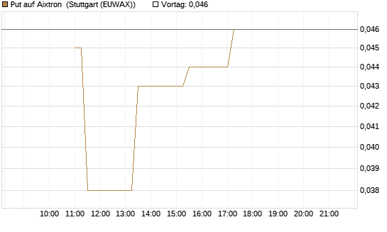 Put auf Aixtron [BNP Paribas Emissions- und Handelsges.] Chart