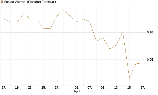 Put auf Aixtron [BNP Paribas Emissions- und Handelsges.] Chart