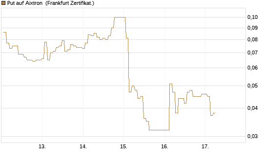 Put auf Aixtron [BNP Paribas Emissions- und Handelsges.] Chart