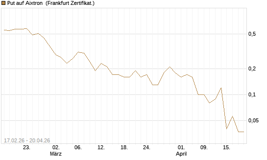 Put auf Aixtron [BNP Paribas Emissions- und Handelsges.] Chart