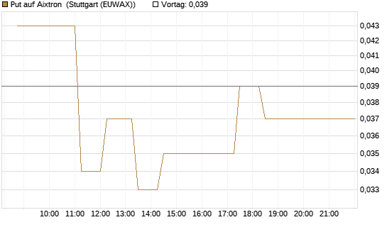 Put auf Aixtron [BNP Paribas Emissions- und Handelsges.] Chart