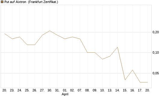 Put auf Aixtron [BNP Paribas Emissions- und Handelsges.] Chart