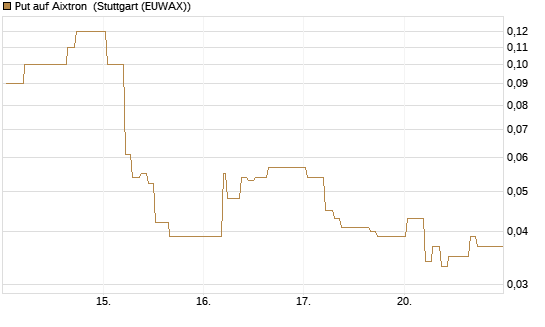Put auf Aixtron [BNP Paribas Emissions- und Handelsges.] Chart