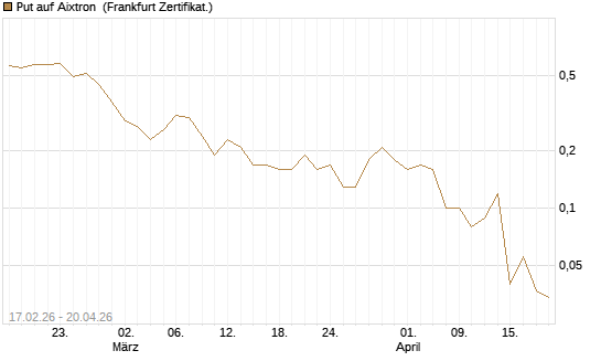 Put auf Aixtron [BNP Paribas Emissions- und Handelsges.] Chart