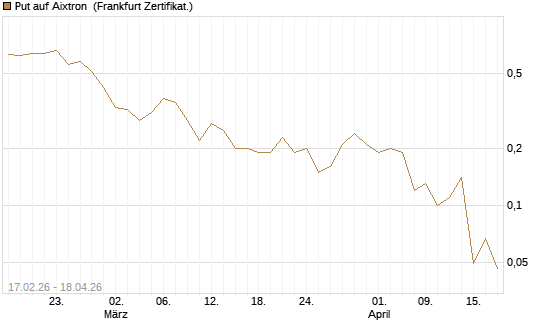 Put auf Aixtron [BNP Paribas Emissions- und Handelsges.] Chart
